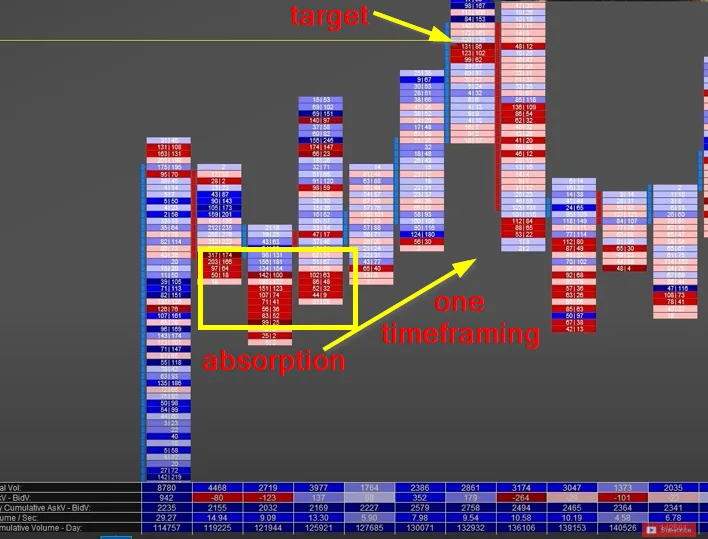 Cómo diferenciar Absorción de Agotamiento en el Order Flow con NinjaTrader 8