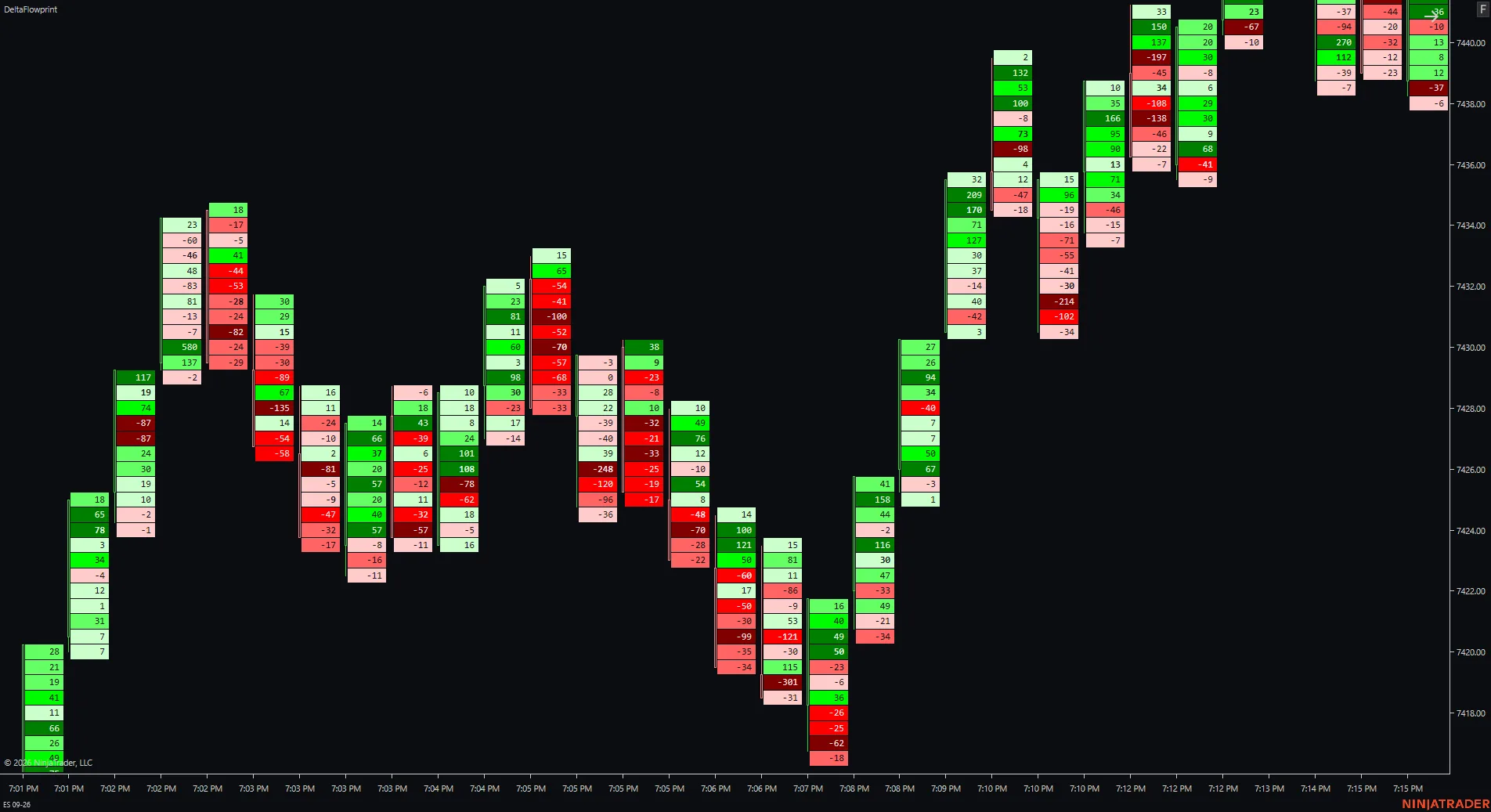 Modo de visualización footprint Delta en DeltaFlowprint para NinjaTrader 8