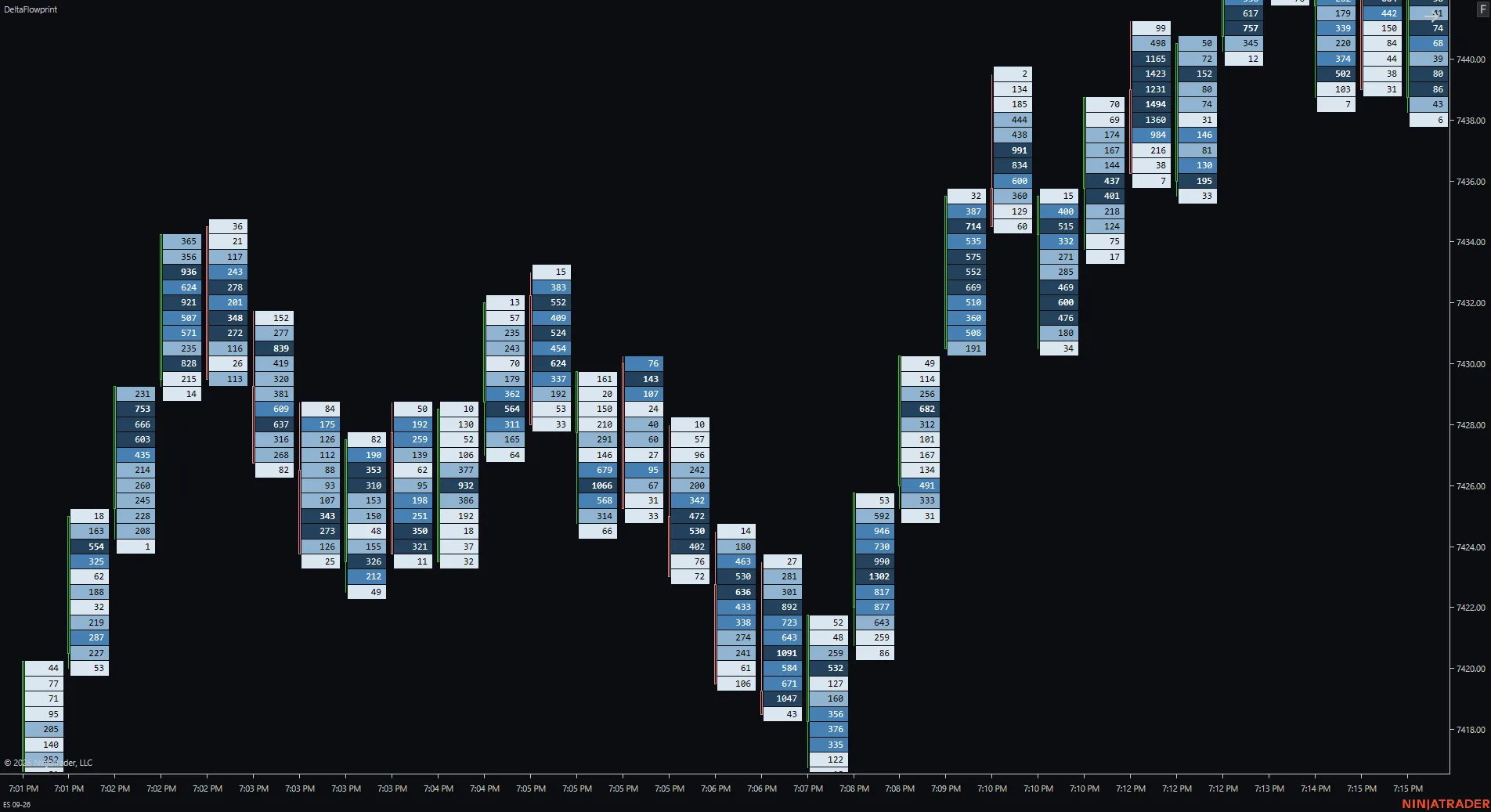 Modo de visualización footprint Volume en DeltaFlowprint para NinjaTrader 8