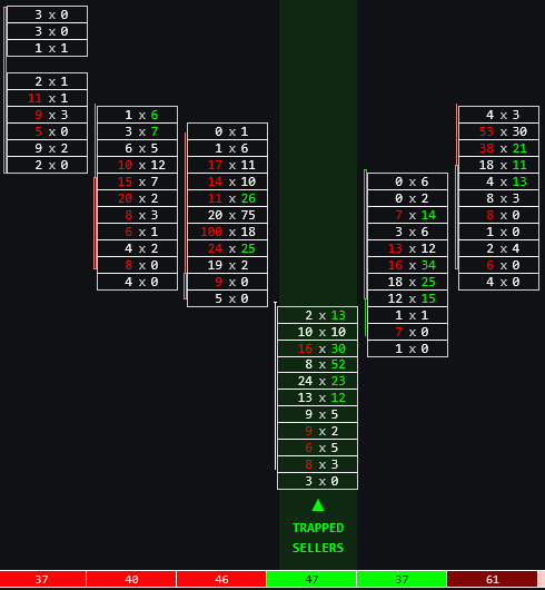 Gráfico footprint de NinjaTrader 8 mostrando la señal de order flow Vendedores Atrapados usada para entradas de reversión